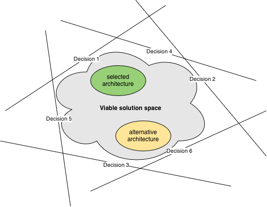 Decisions constrain viable architectures