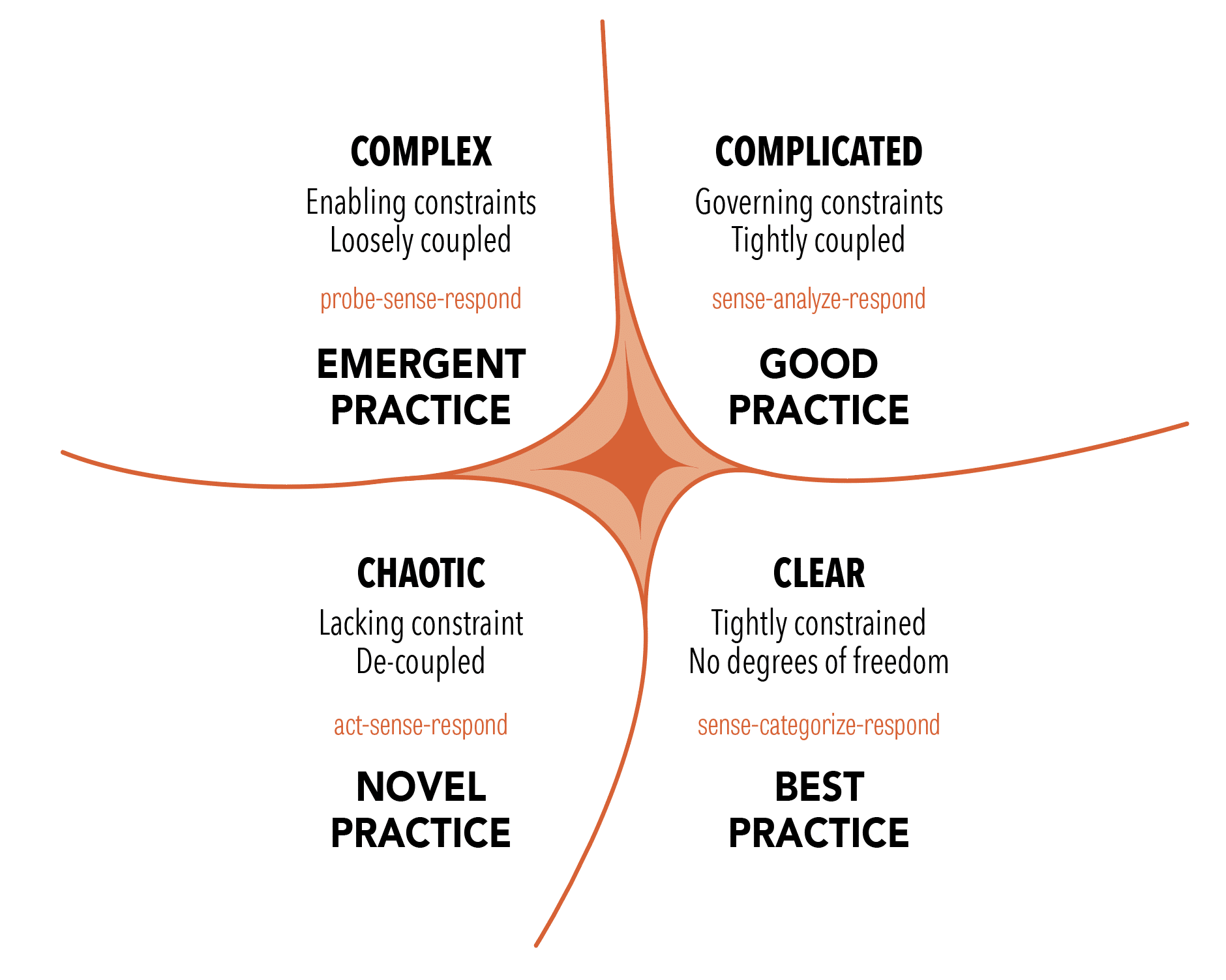 Cynefin framework