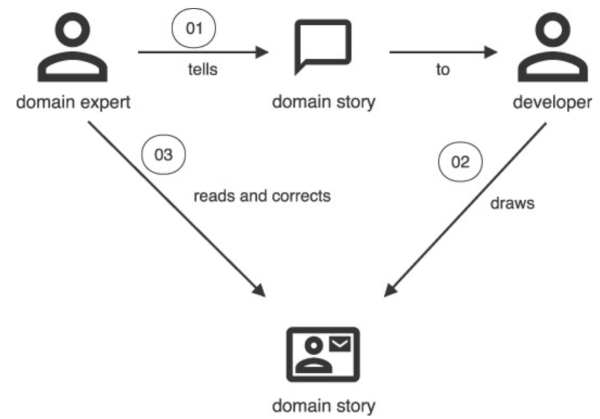 Domain story telling