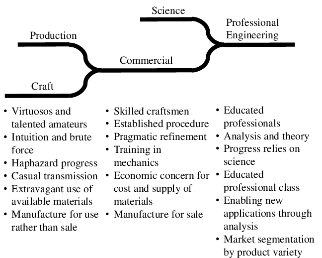 Evolution of an engineering discipline