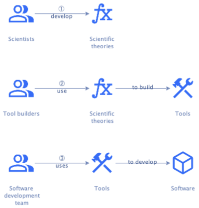 Software Engineering Workbench