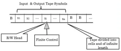 Turing machine